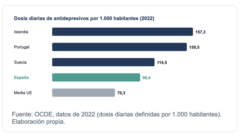 Gráfico del consumo de antidepresivos en 2022: España (98,4 dosis diarias por 1.000 habitantes) frente a la media de la UE (70,3)